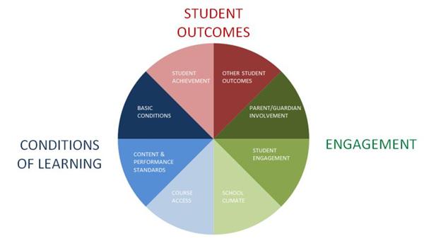 State 8 LCAP Priorities 